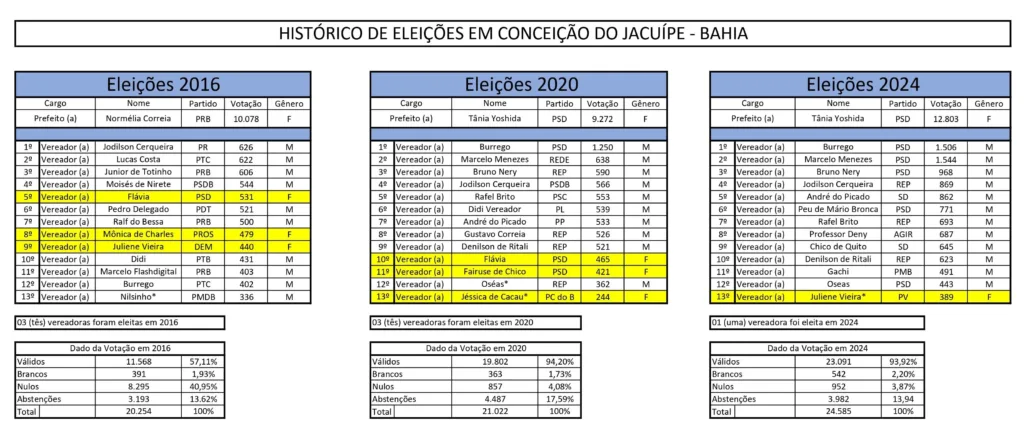 Histórico de vereadores eleitos em Conceição do Jacuípe de 2016 a 2024