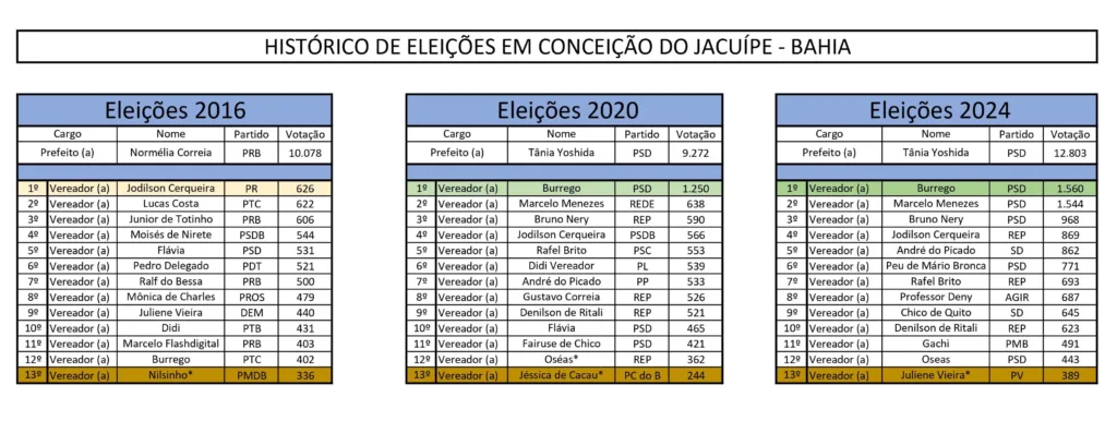 Concentração de votos nas últimas três eleições (2016, 2020, 2024)