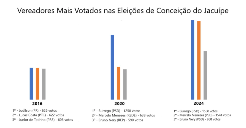 Vereadores mais votados nas últimas três eleições em Conceição do Jacuípe