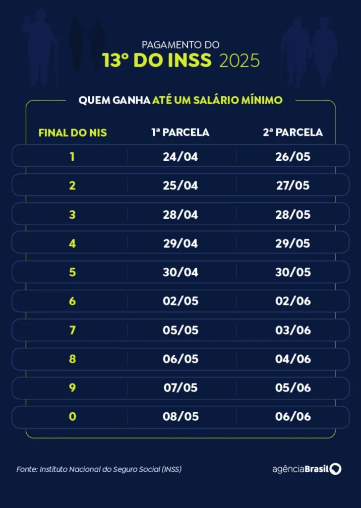 tabela de pagamento 13º aposentados 2025