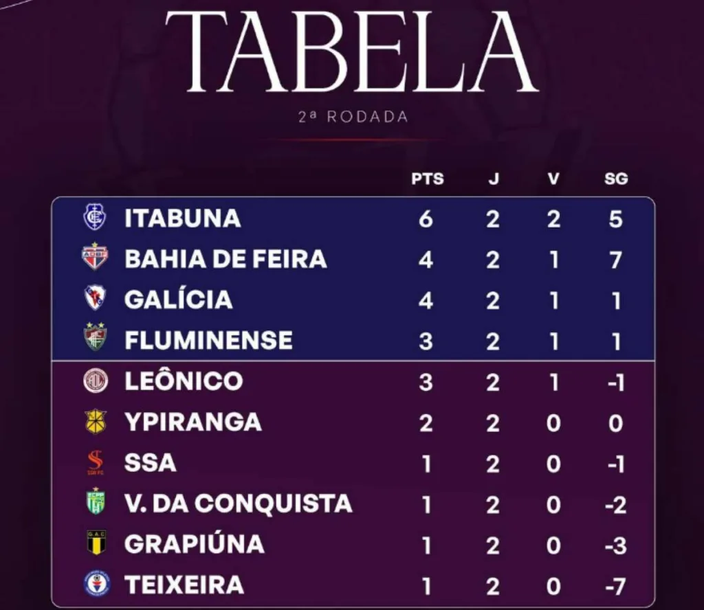 Confira a tabela da Série B do Campeonato Baiano após o fim da 2ª rodada