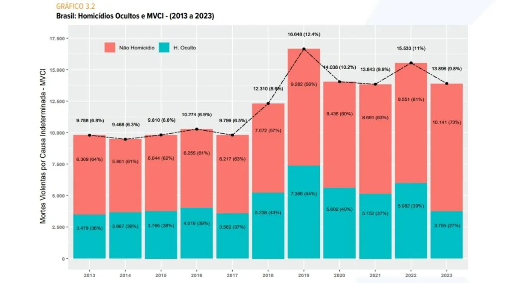 Brasil: Homicídios Ocultos e MVCI - (2013 a 2023)