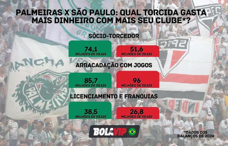 Torcedores dos Times São Paulo e Palmeiras