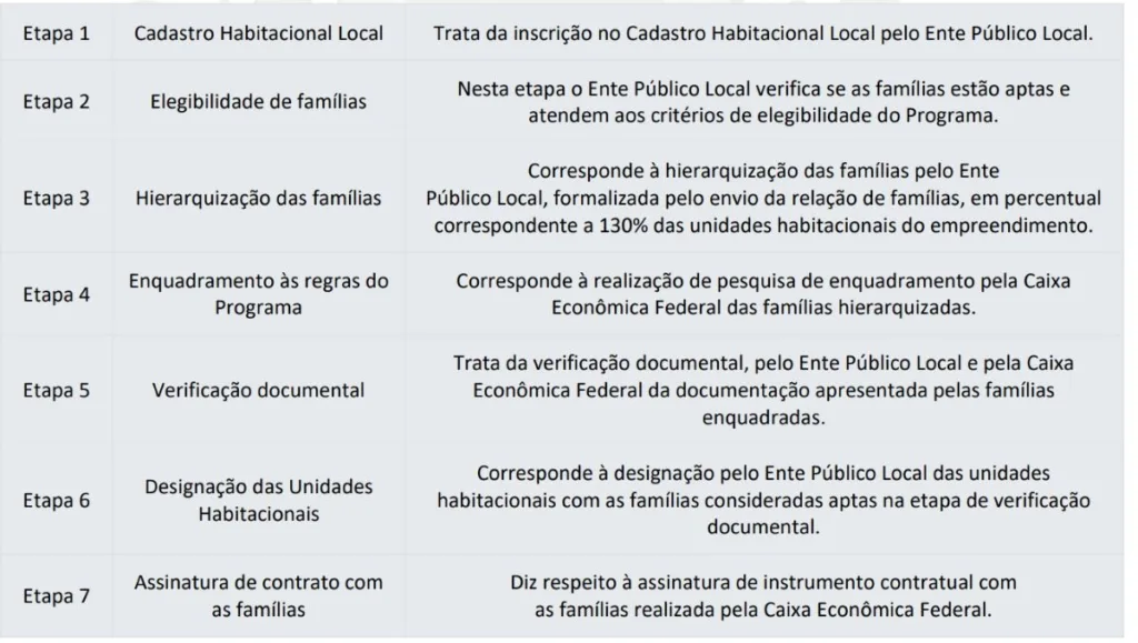 Etapas -   programa Minha casa Minha Casa, Minha Vida