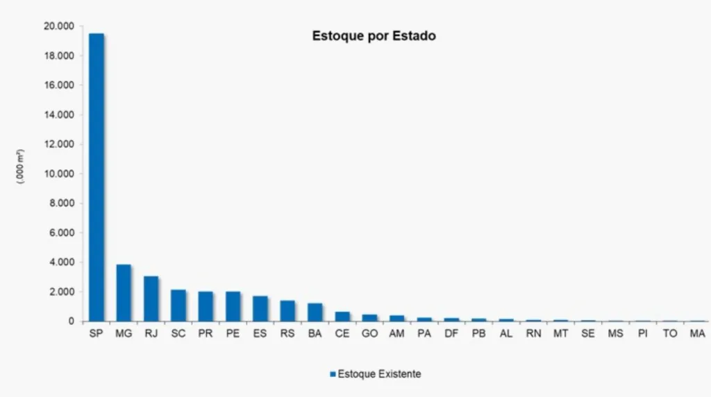 Demanda por condomínios logísticos por estado Brasil