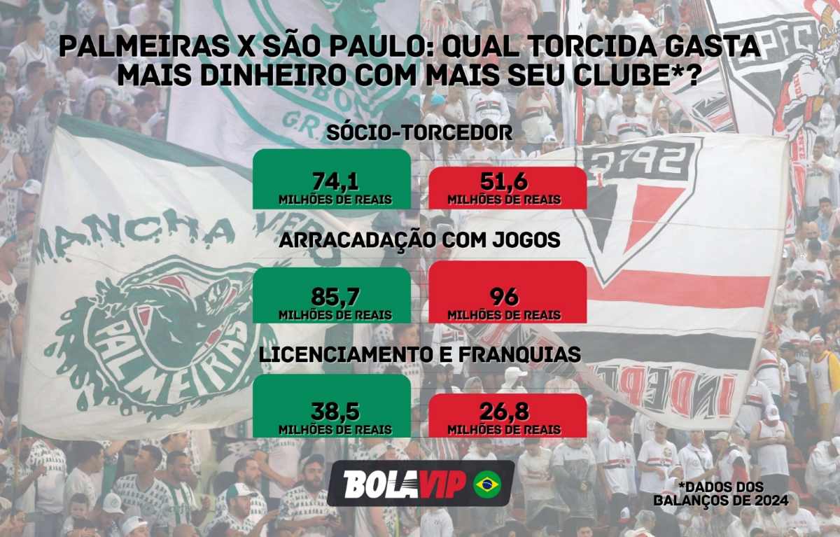 Torcedores dos Times São Paulo e Palmeiras