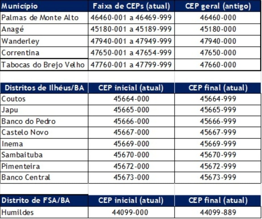Correios atualiza CEPs de cinco municípios e oito distritos na Bahia