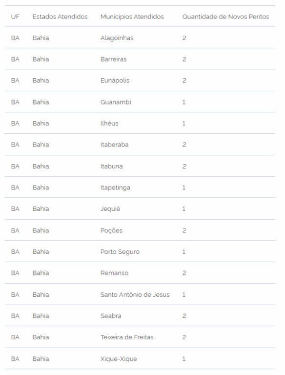Quantidade de Novos Peritos por Município
