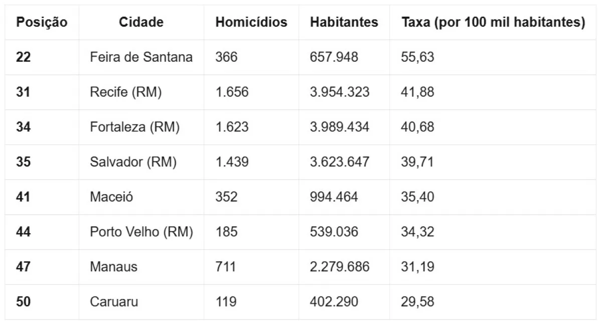Ranking das cidades mais violentas do Brasil