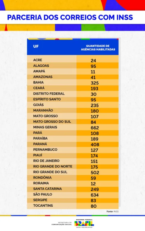Quantidade de agências dos Correios habilitadas em cada unidade da Federação