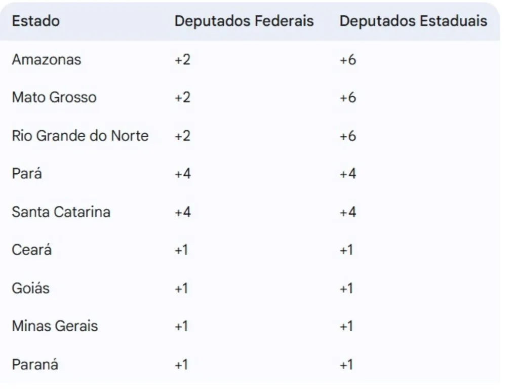 Aumento de deputados federal