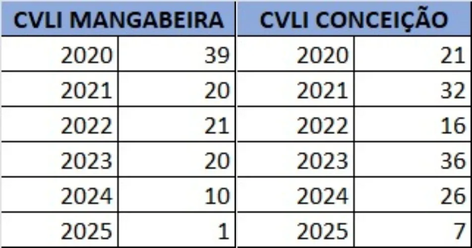 Bairros Conceição e Mangabeira registram forte queda na violência em Feira de Santana