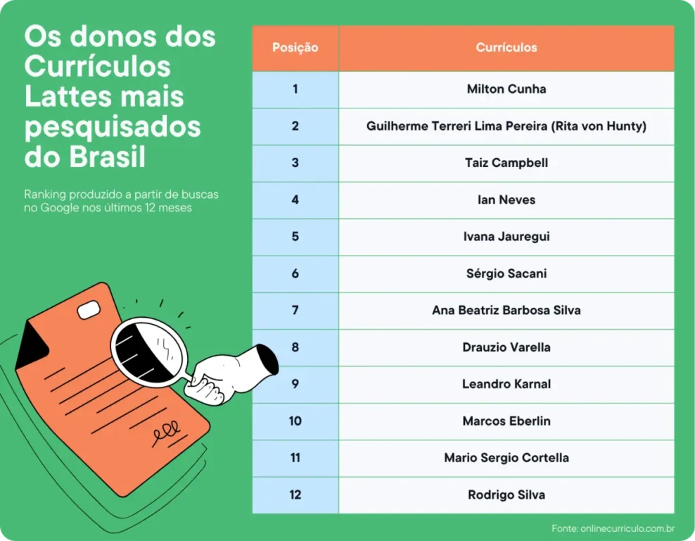 Dados sobre Currículo lattes