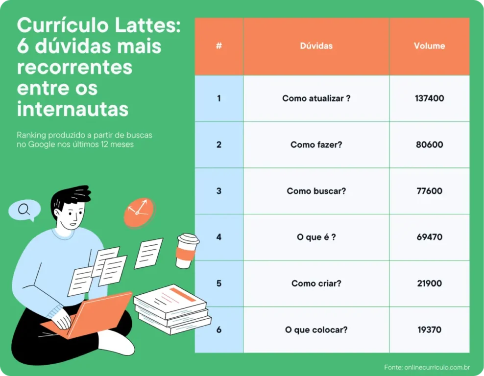 Dados sobre Currículo lattes