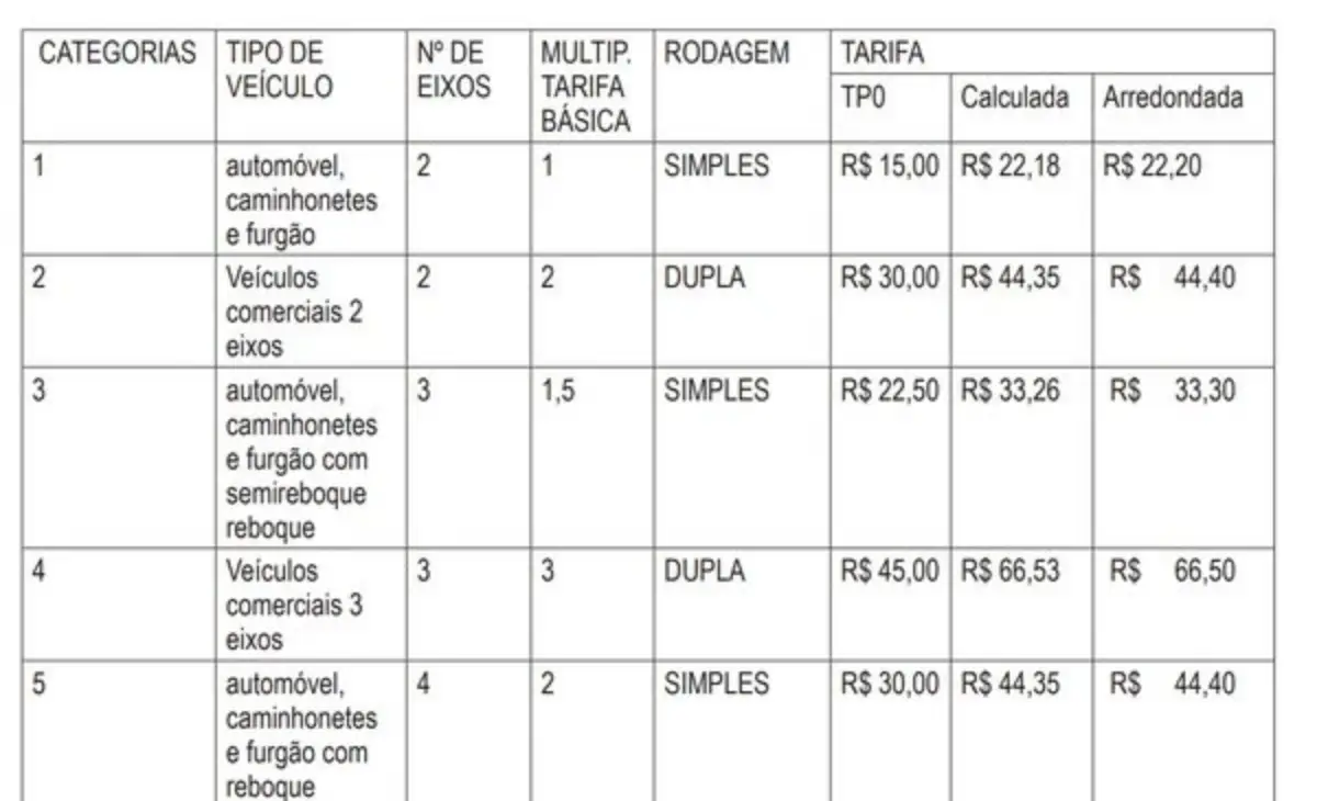Taxa de pedágio