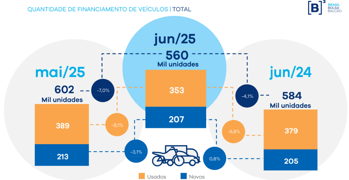 Dados sobre financiamento de veículos