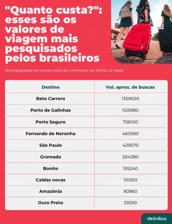 pesquisa - valor - preço de viagens
