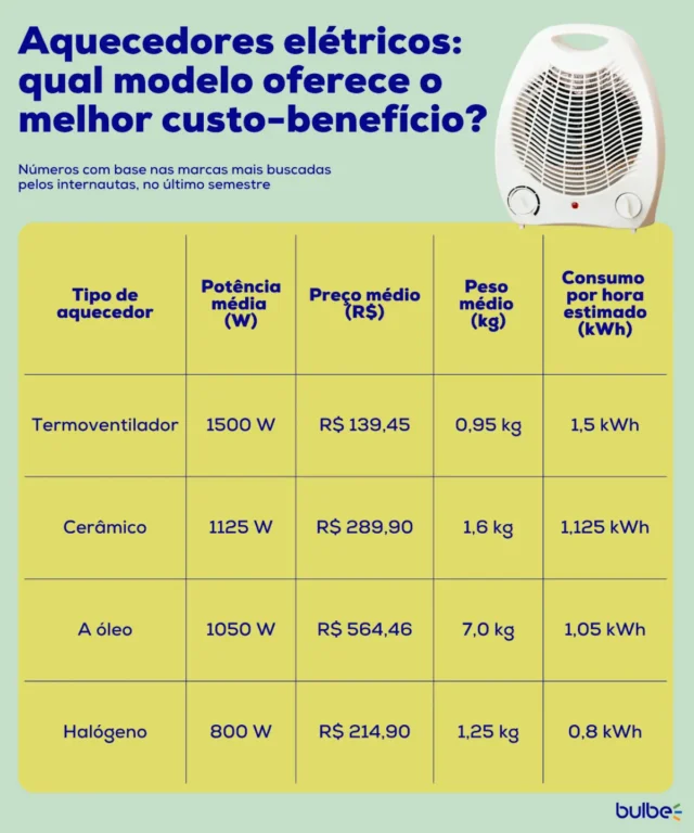 pesquisas sobre aquecedores