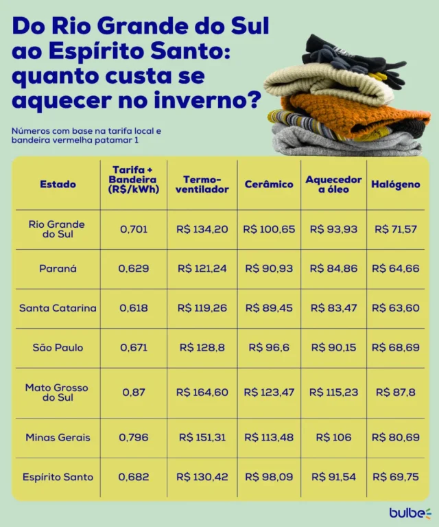 pesquisas sobre aquecedores