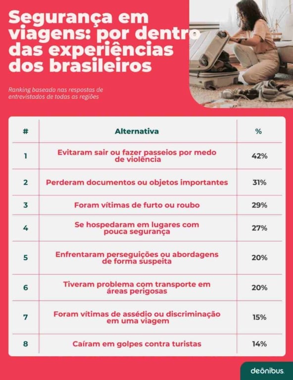 Bahia ocupa terceiro lugar entre os destinos que mais geram insegurança aos turistas brasileiros