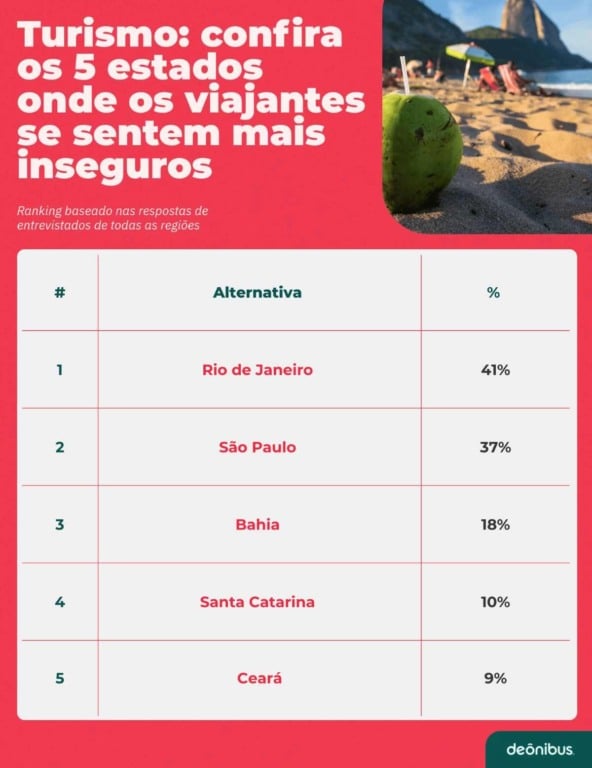 Bahia ocupa terceiro lugar entre os destinos que mais geram insegurança aos turistas brasileiros
