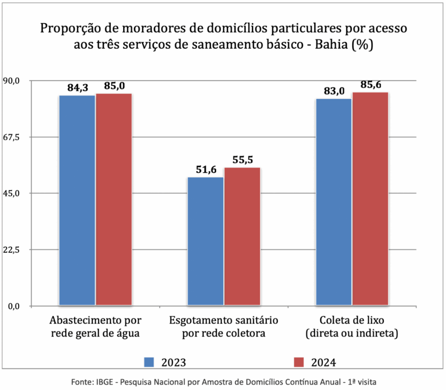 Coleta de lixo, rede de esgoto e água - IBGE