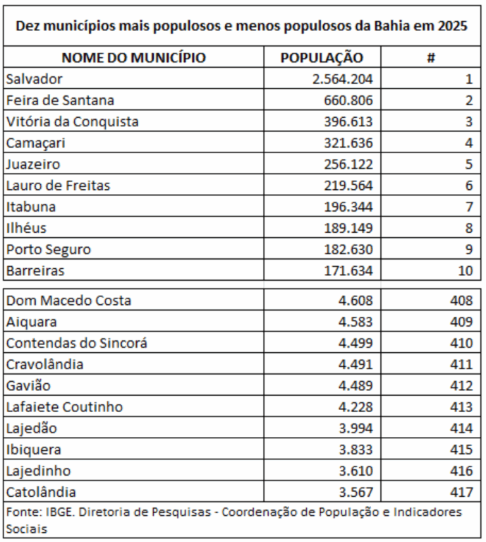 As maiores e as menores cidades da Bahia