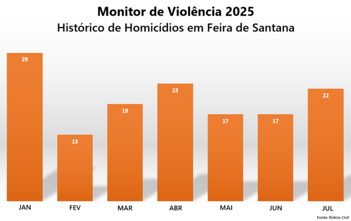 Homicídios em Feira de Santana