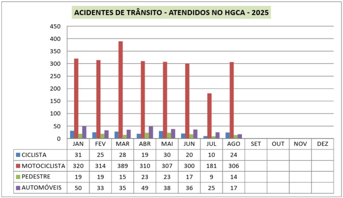 HGCA registra mais de 3 mil atendimentos de vítimas de acidentes de trânsito em 2025; ocorrências com moto lideram hanking