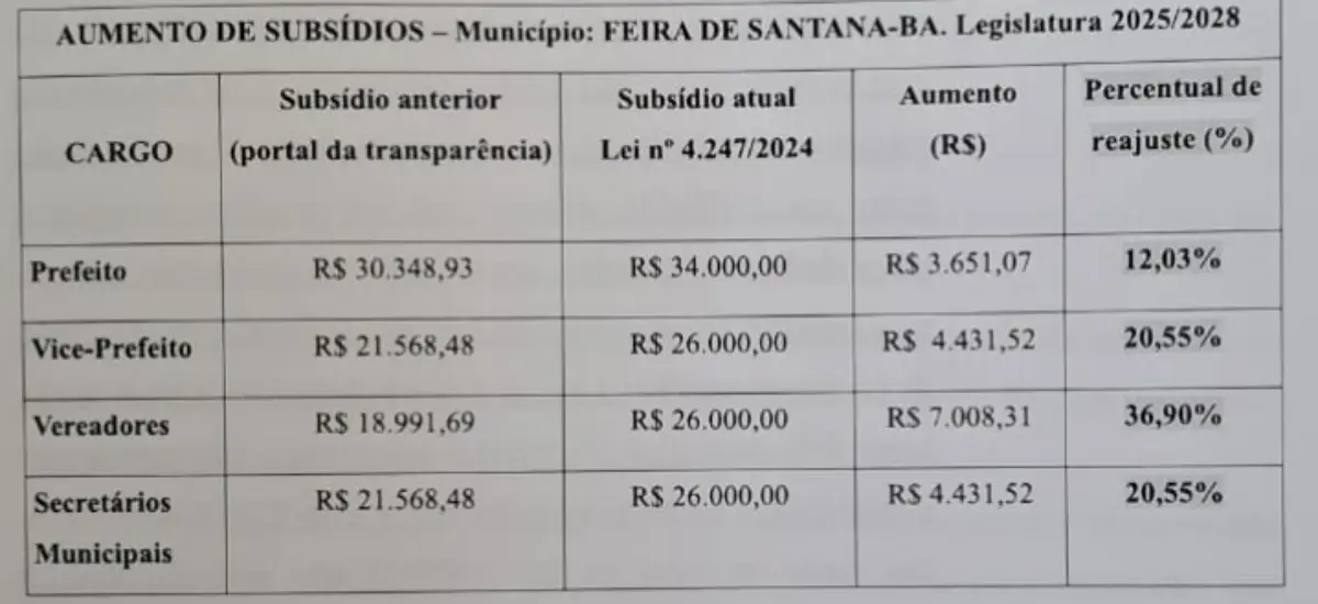 Justiça notifica 17 vereadores sobre aumento de subsídios elevados para atual legislatura