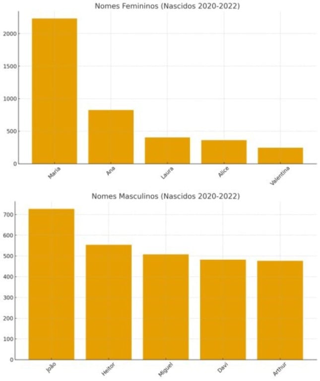Fonte: IBGE/Projetos Nomes do Brasil