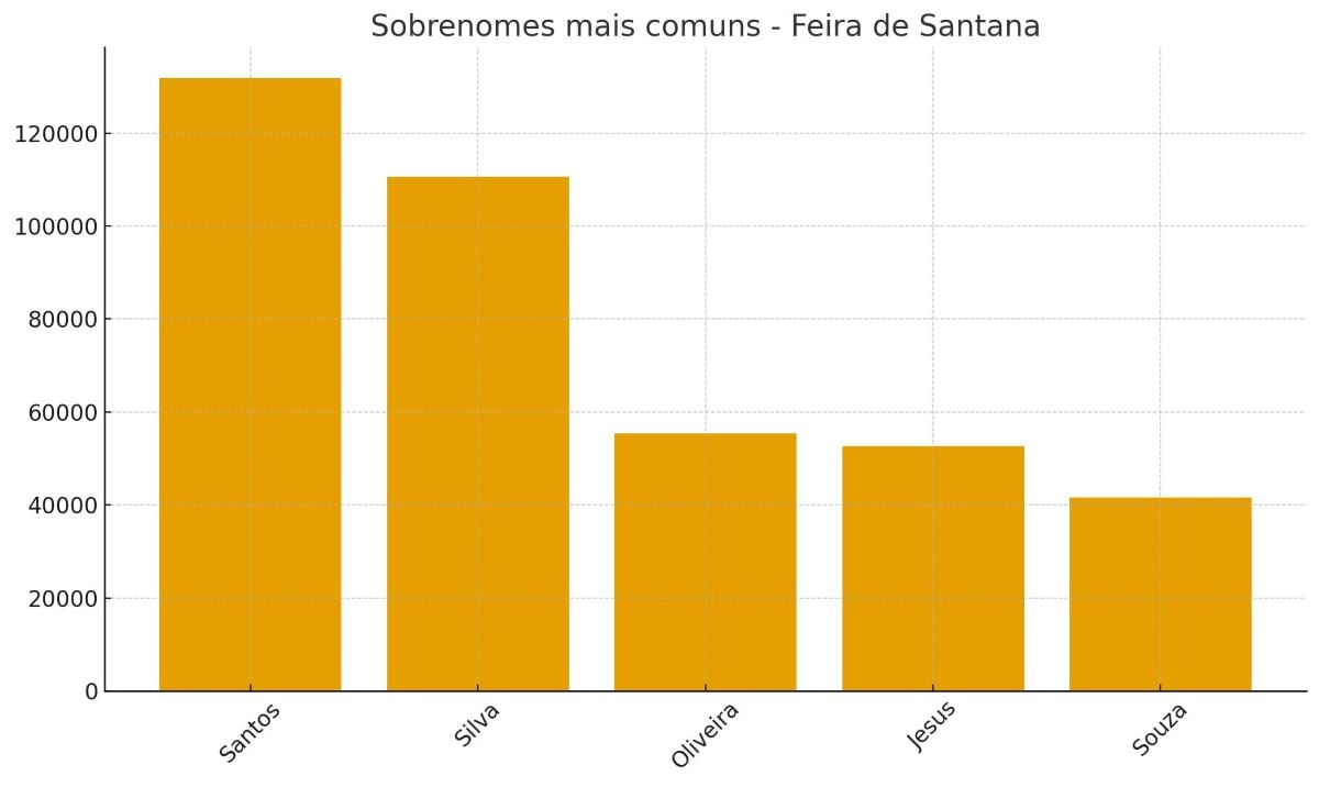 saiba quais são os nomes e sobrenomes mais comuns em Feira de Santana