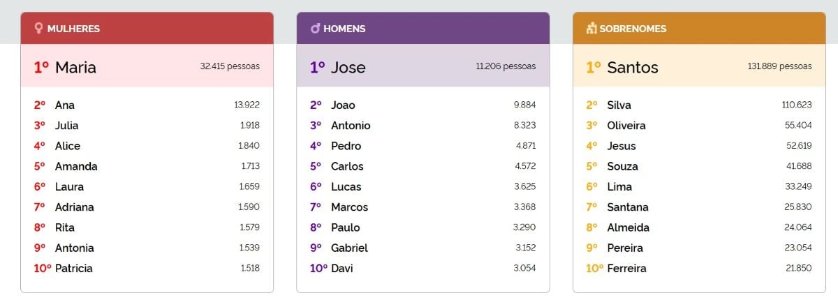 nomes mais populares em Feira de Santana segundo o IBGE