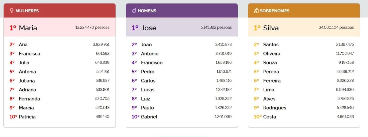 nomes mais populares no Brasil segundo o IBGE