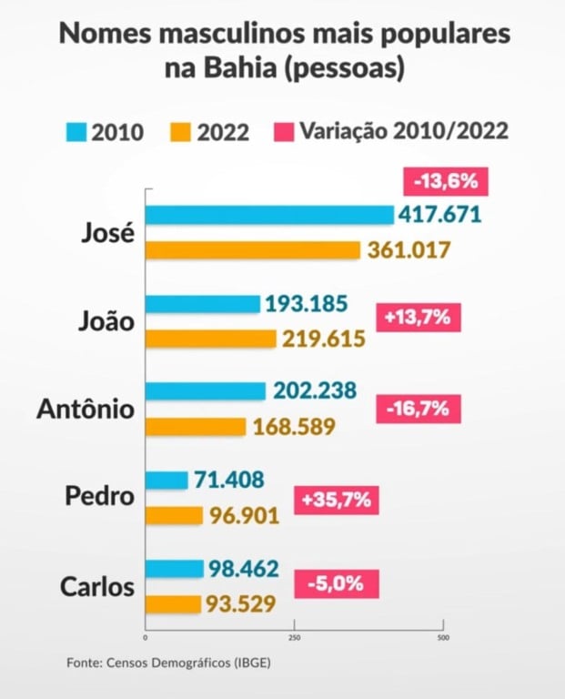 nomes masculinos mais populares na Bahia