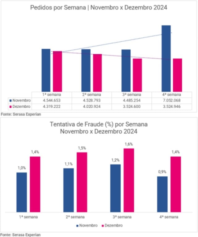gráficos de pedidos e tentativas de fraude, com a evolução semanal e o comparativo entre novembro e dezembro