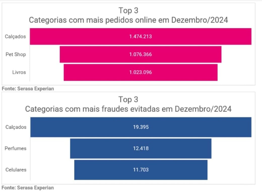 A categoria de calçados foi a mais comprada por consumidores – e a mais visada por golpistas