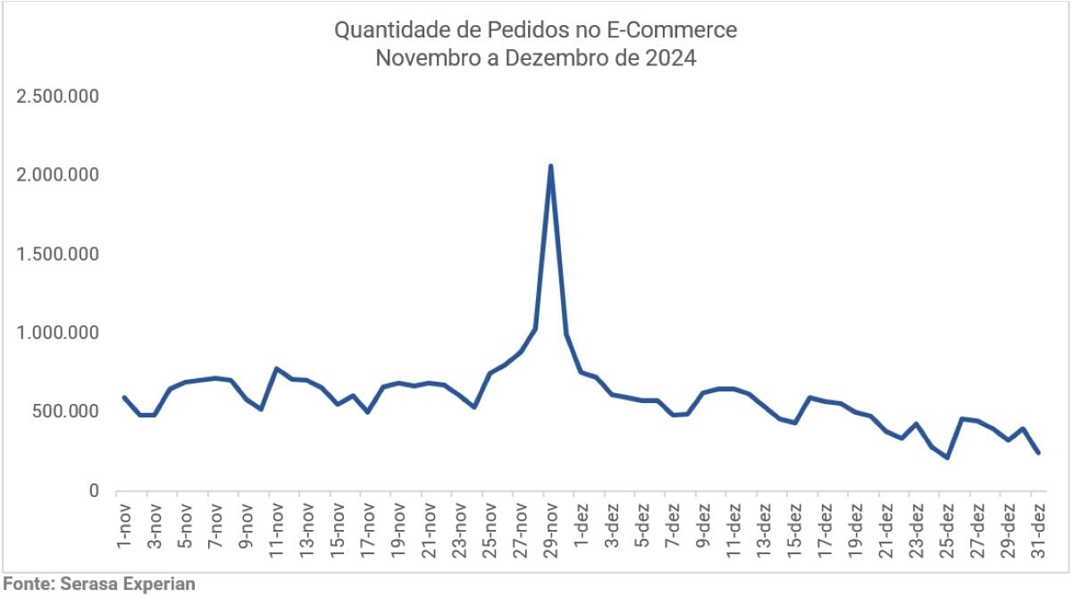 gráfico mostra a evolução de pedidos entre 1 de novembro e 31 de dezembro de 2024