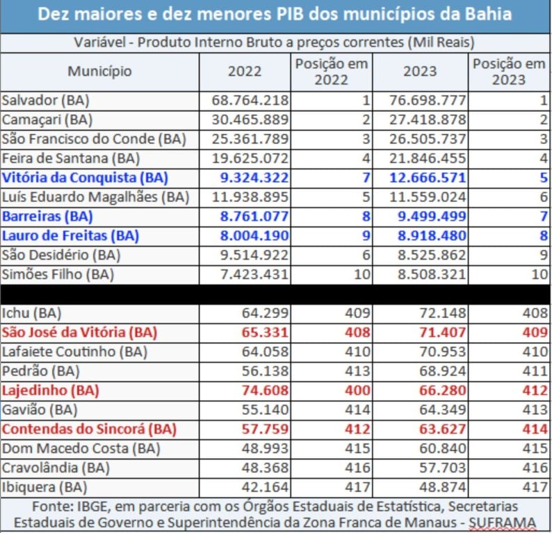 Os dez maiores PIBs da Bahia