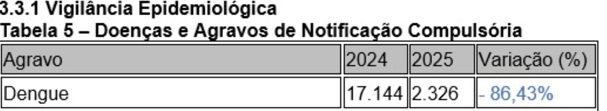 Casos de dengue | Foto: Reprodução