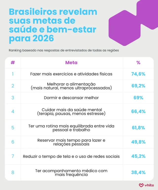 Entre as cinco prioridades dos brasileiros em 2026 está a saúde mental