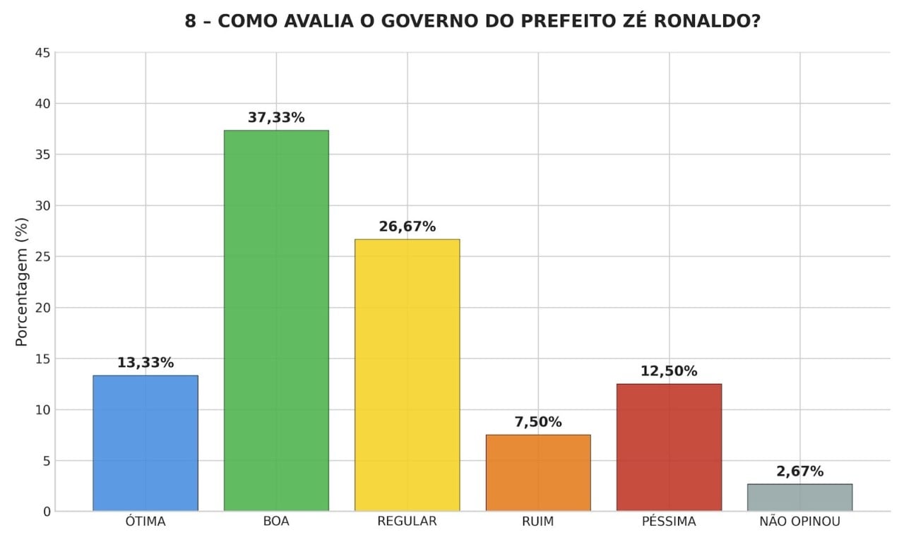 Avaliação do governo de José Ronaldo