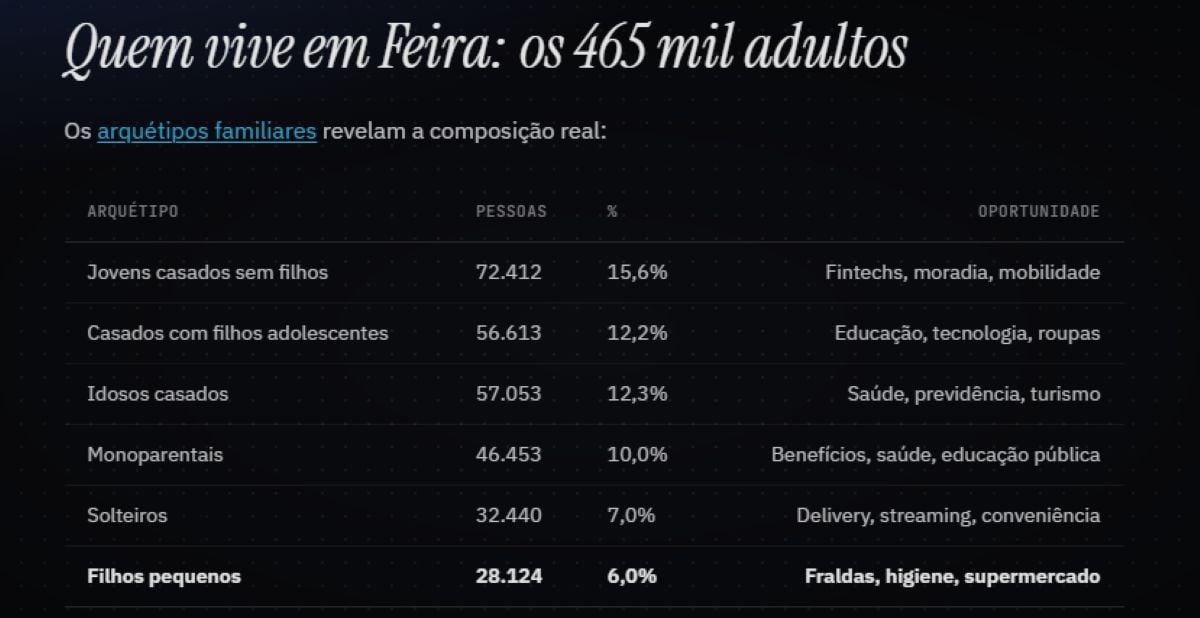 dados crescimento em Feira
