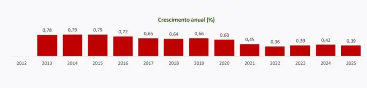 dados sobre a população