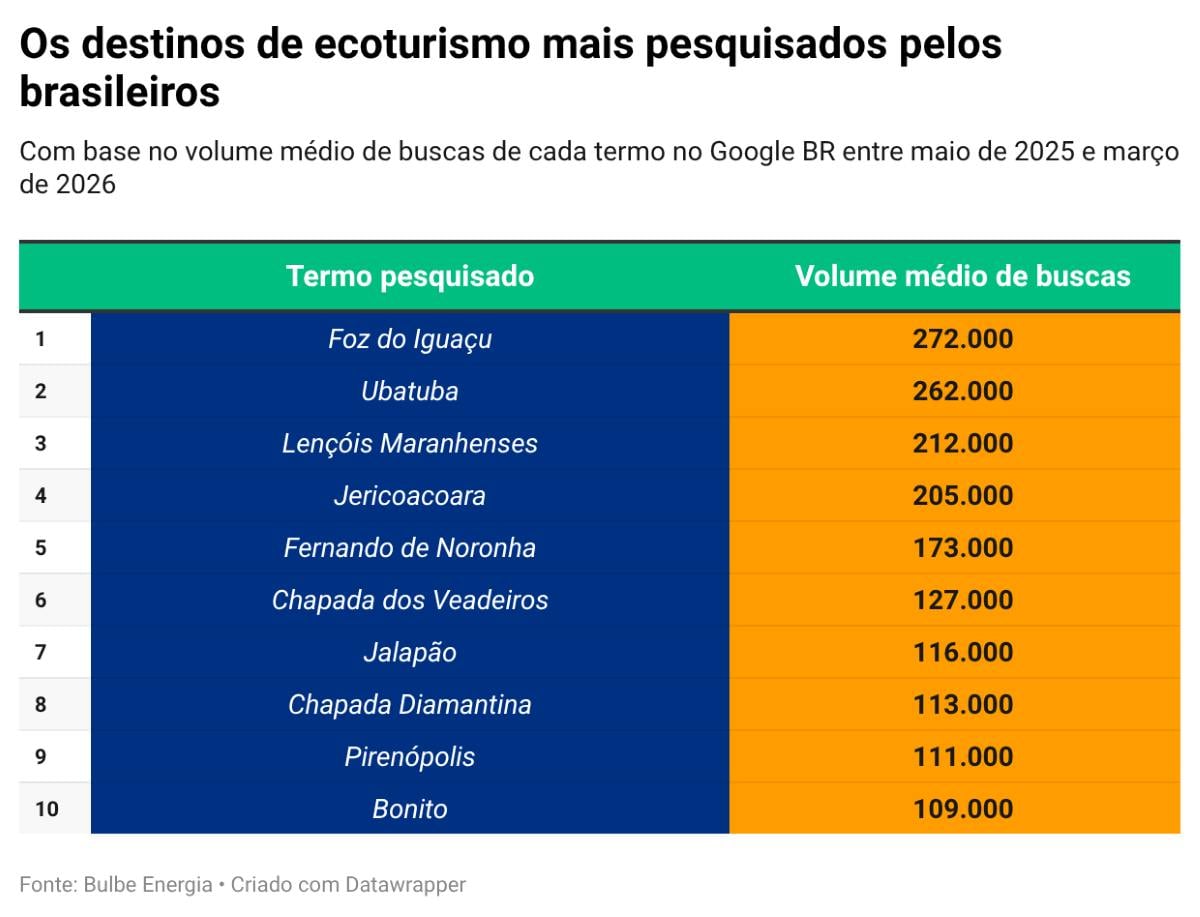 Destinos mais pesquisados pelos brasileiros