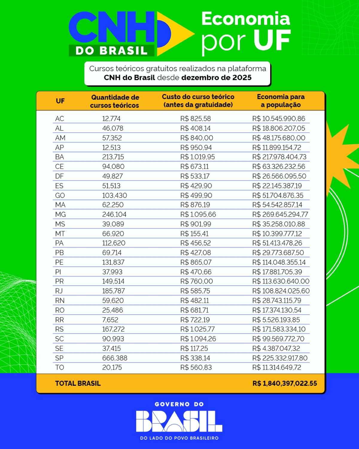 Baianos já economizaram R$ 217,9 milhões com gratuidade do curso teórico para CNH desde dezembro