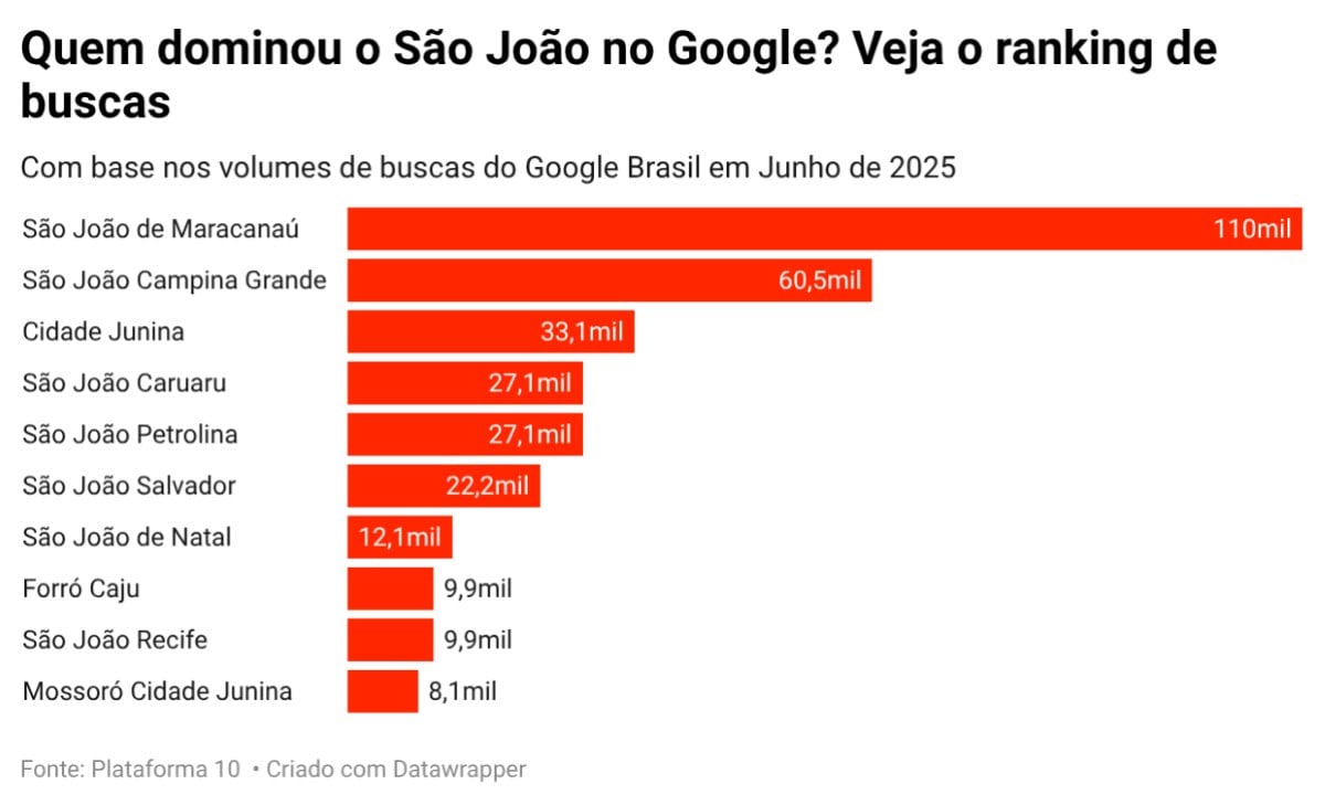 Quem dominou o São João no Google