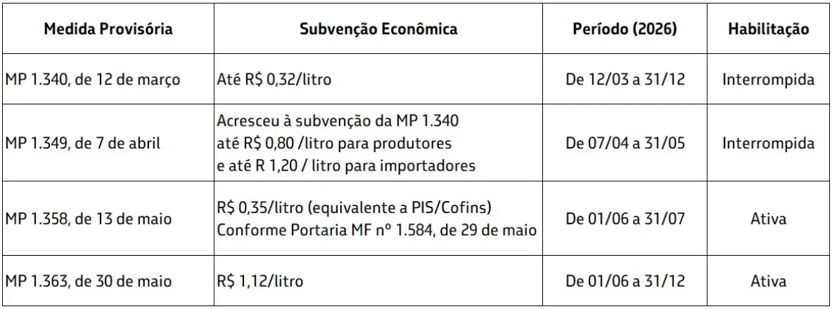 Petrobras garante subsídio de R$ 1,12 por litro e evita reajuste no diesel
