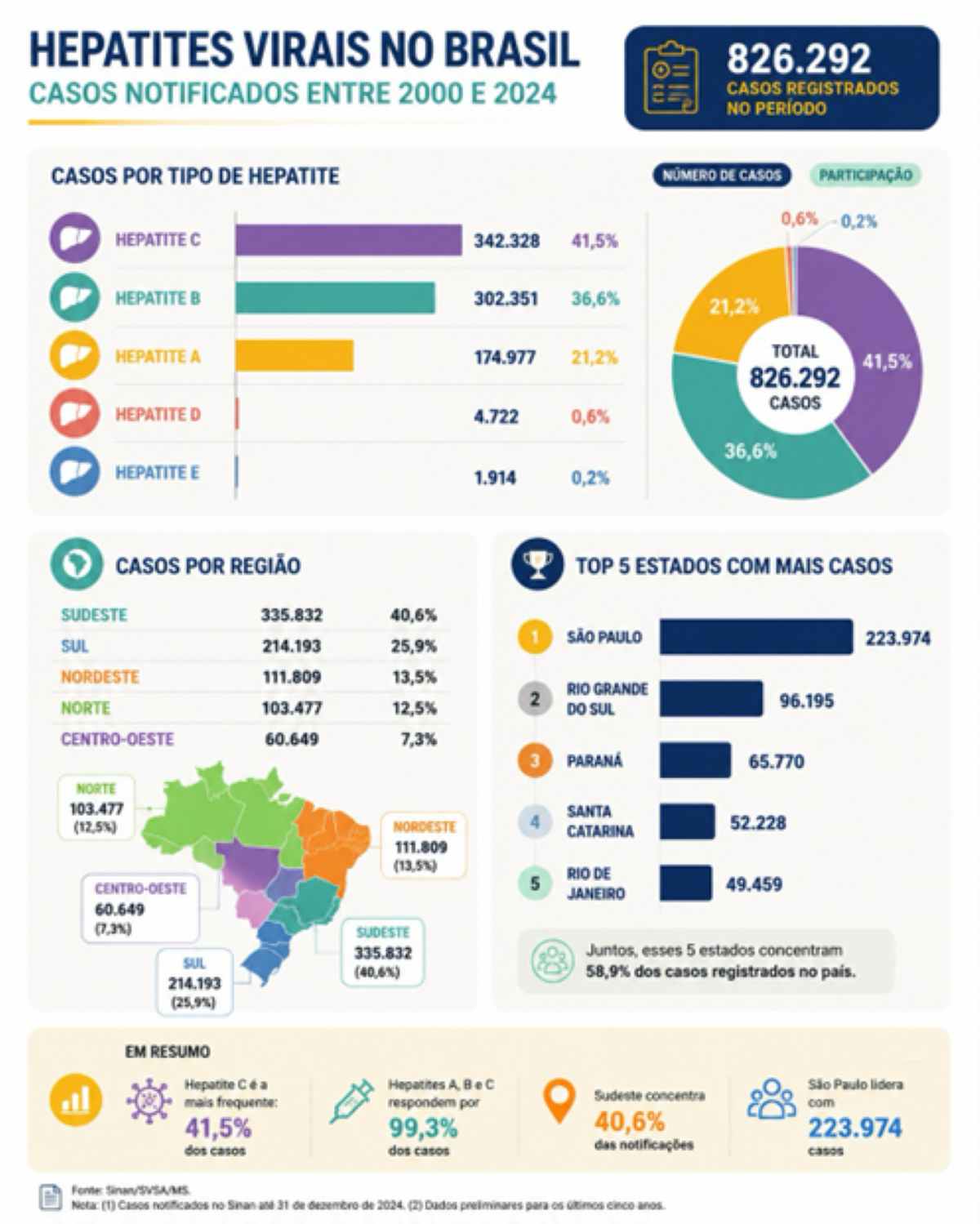 Bahia registra mais de 30 mil casos e mais de 3 mil mortes por hepatites virais entre 2000 e 2024