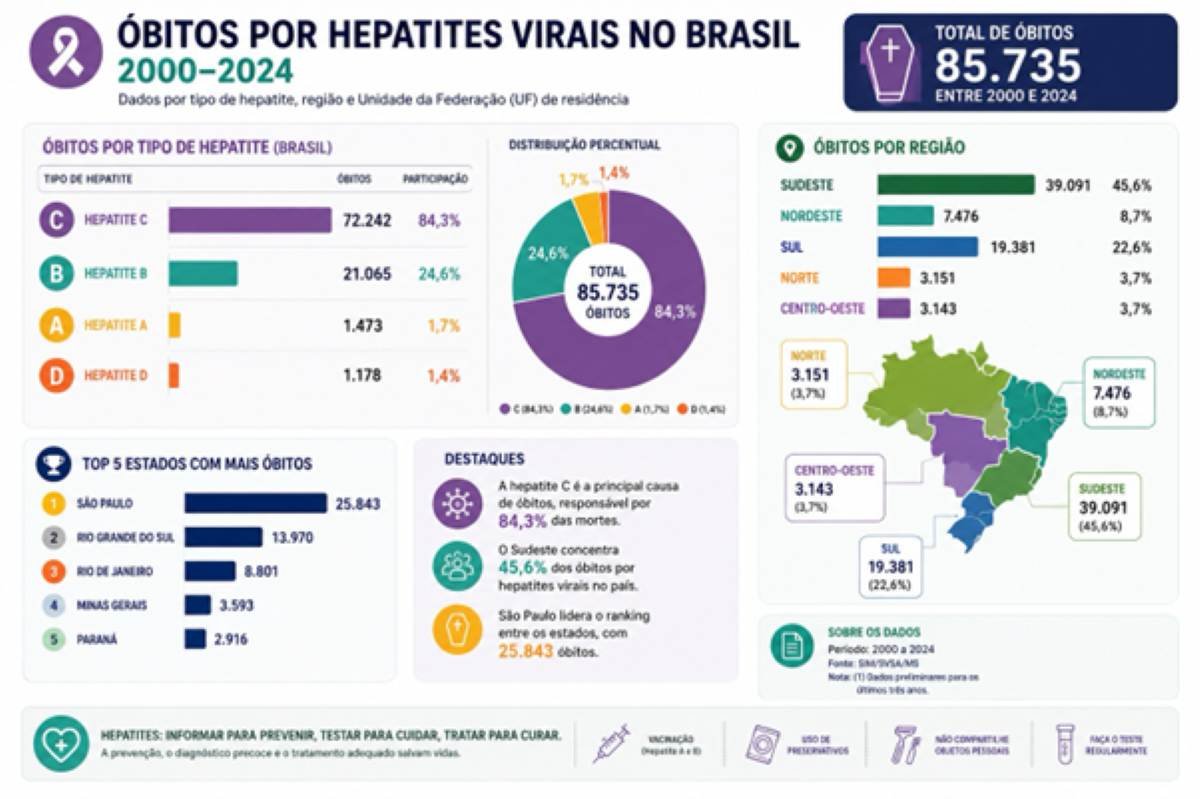 Bahia registra mais de 30 mil casos e mais de 3 mil mortes por hepatites virais entre 2000 e 2024